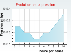 Evolution de la pression de la ville Villette-d'Anthon